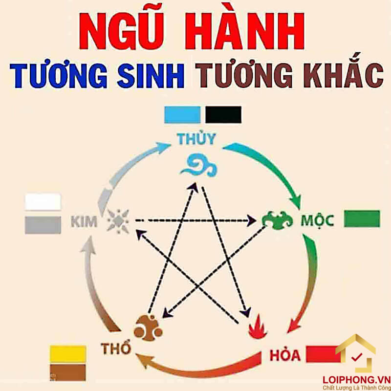 Ngũ hành gồm 5 hành tố Kim, Mộc, Thuỷ, Hoả, Thổ